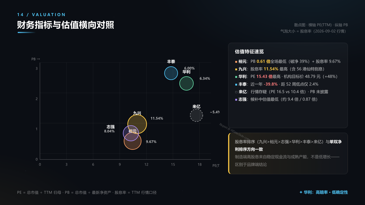 全国高端运动鞋生产企业五强2025财年出货量与出货价值对比分析报告 - 财务指标与估值横向对照
