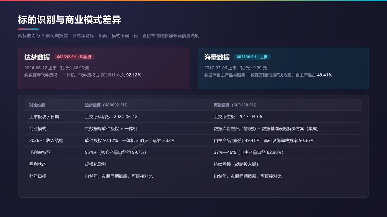 武汉达梦数据库vs北京海量数据-财报对比分析报告20260930 - 标的识别与商业模式差异