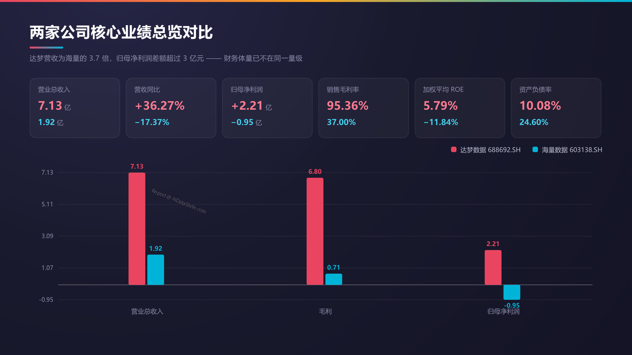武汉达梦数据库vs北京海量数据-财报对比分析报告20260930 - 两家公司核心业绩总览对比