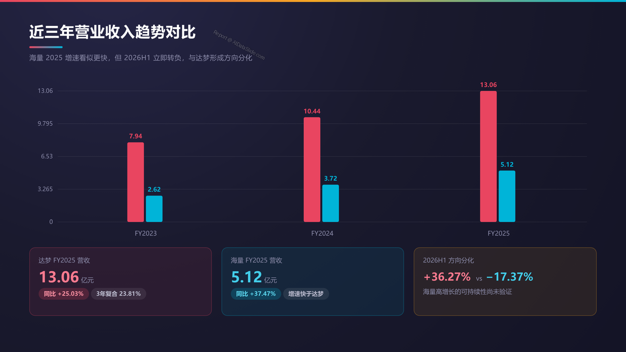 武汉达梦数据库vs北京海量数据-财报对比分析报告20260930 - 近三年营业收入趋势对比