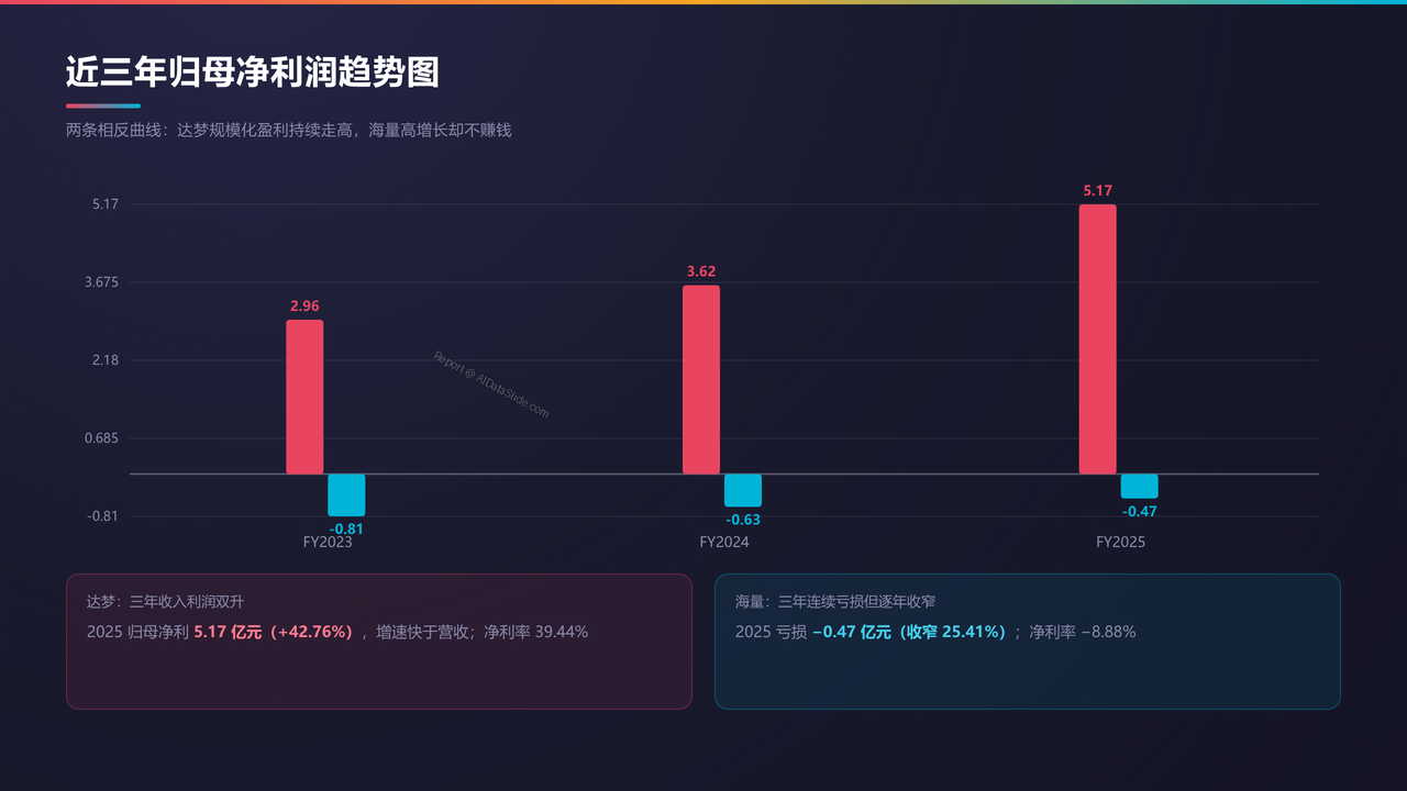武汉达梦数据库vs北京海量数据-财报对比分析报告20260930 - 近三年归母净利润趋势图