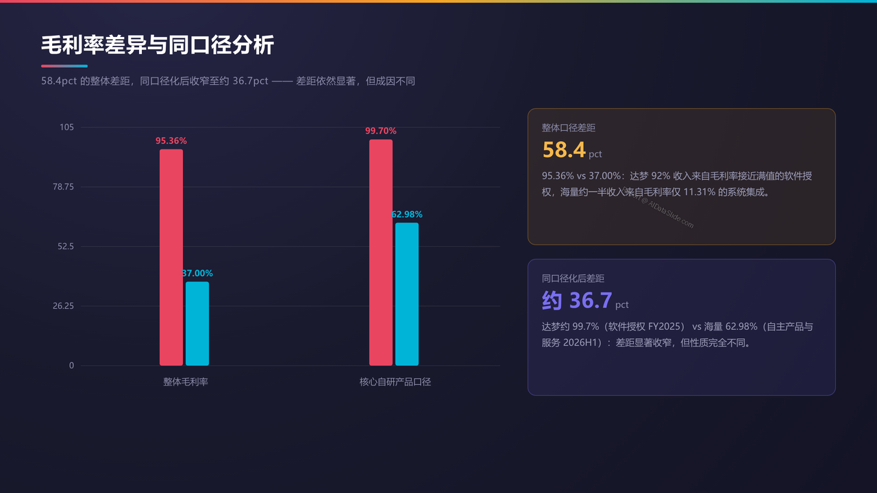 武汉达梦数据库vs北京海量数据-财报对比分析报告20260930 - 毛利率差异与同口径分析
