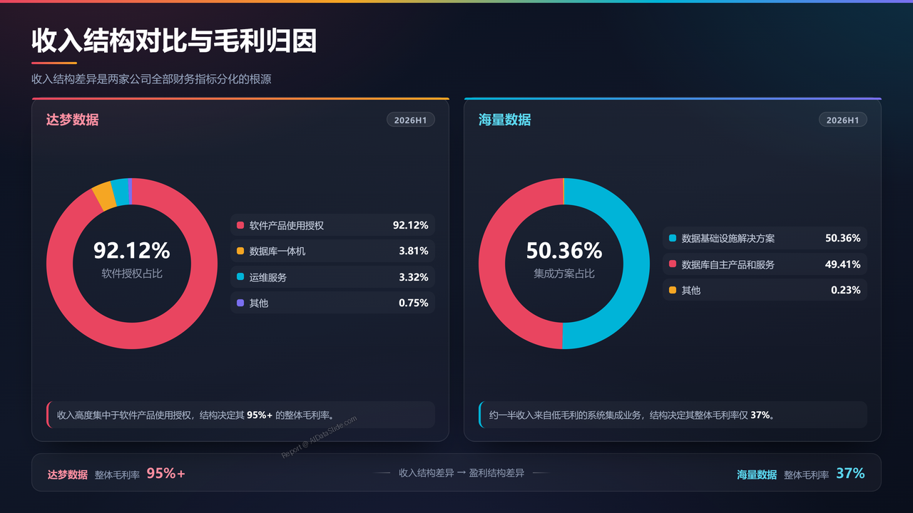 武汉达梦数据库vs北京海量数据-财报对比分析报告20260930 - 收入结构对比与毛利归因