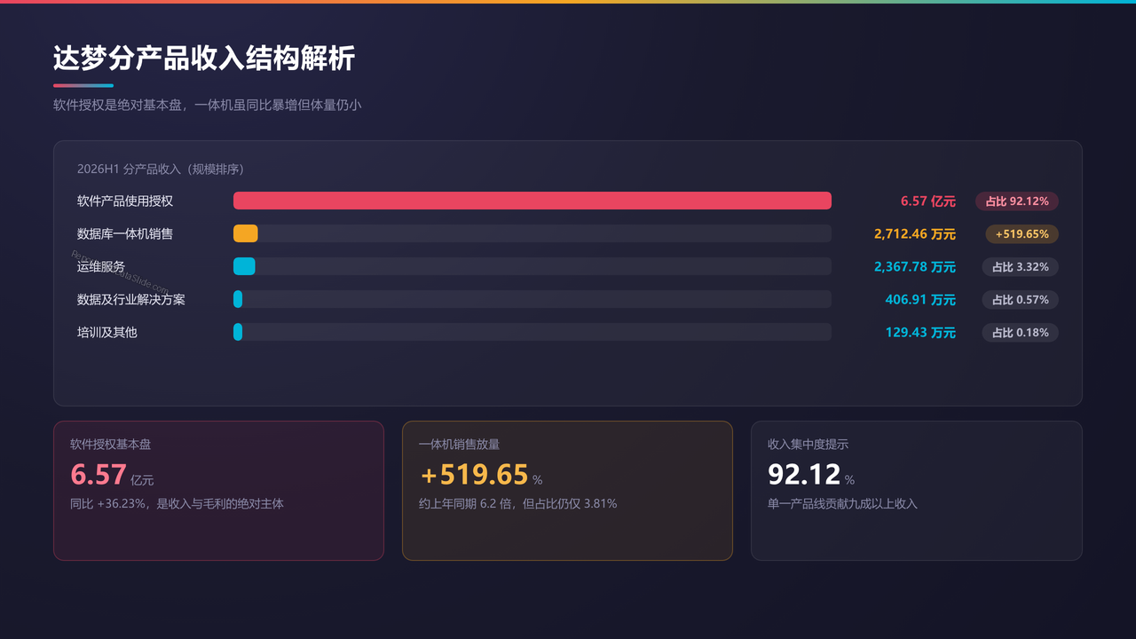 武汉达梦数据库vs北京海量数据-财报对比分析报告20260930 - 达梦分产品收入结构解析