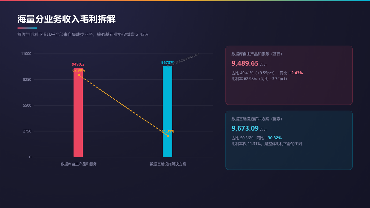 武汉达梦数据库vs北京海量数据-财报对比分析报告20260930 - 海量分业务收入毛利拆解