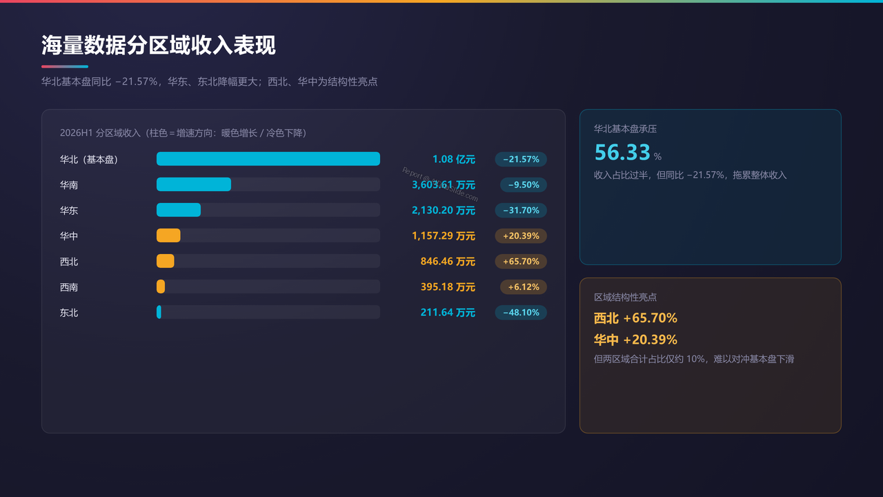 武汉达梦数据库vs北京海量数据-财报对比分析报告20260930 - 海量数据分区域收入表现