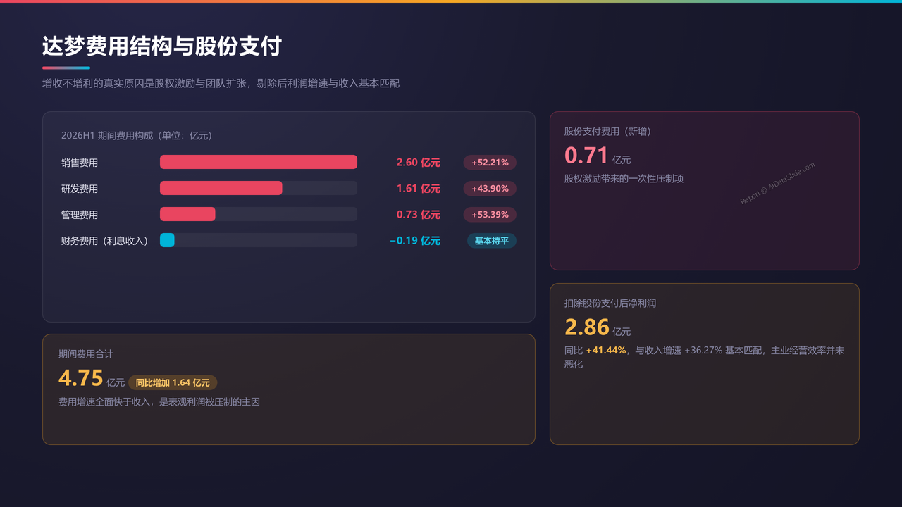 武汉达梦数据库vs北京海量数据-财报对比分析报告20260930 - 达梦费用结构与股份支付