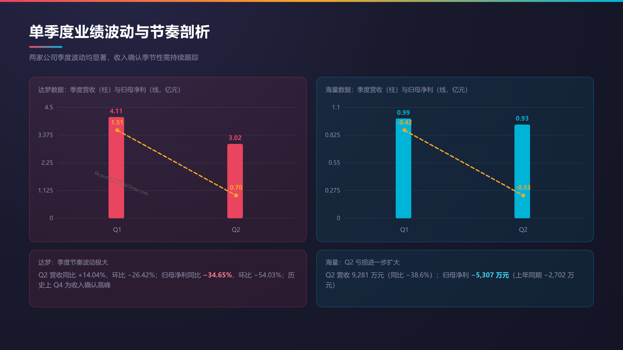 武汉达梦数据库vs北京海量数据-财报对比分析报告20260930 - 单季度业绩波动与节奏剖析