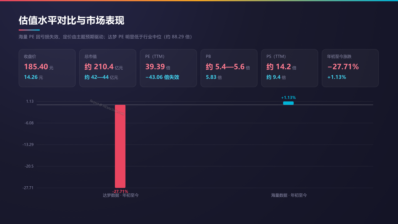 武汉达梦数据库vs北京海量数据-财报对比分析报告20260930 - 估值水平对比与市场表现