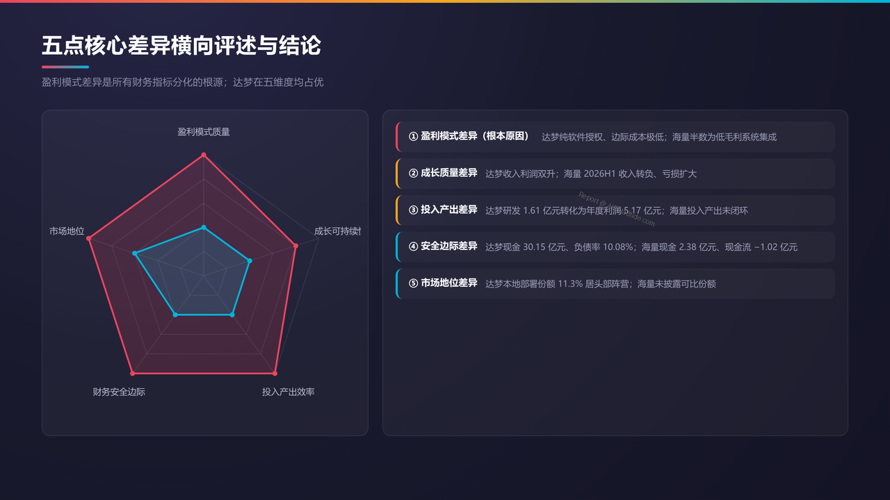 武汉达梦数据库vs北京海量数据-财报对比分析报告20260930 - 五点核心差异横向评述与结论