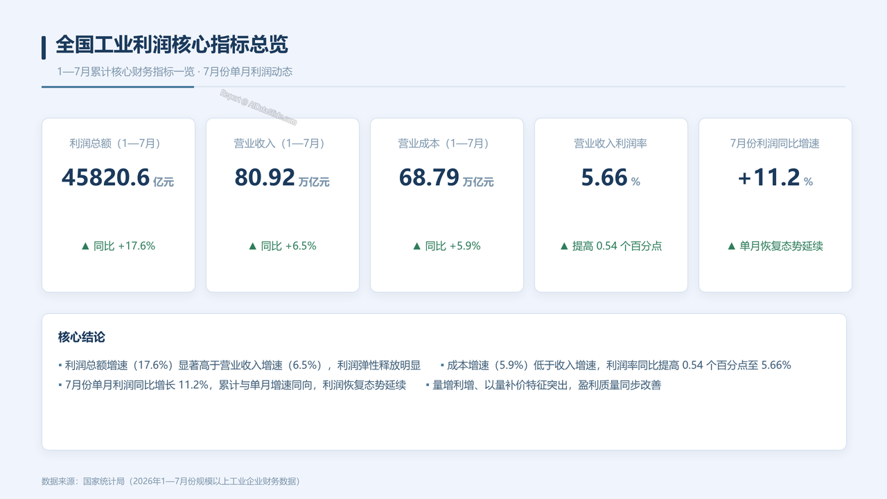 2026年1—7月份全国规模以上工业企业利润数据情况分析报告 - 01 全国工业利润核心指标总览