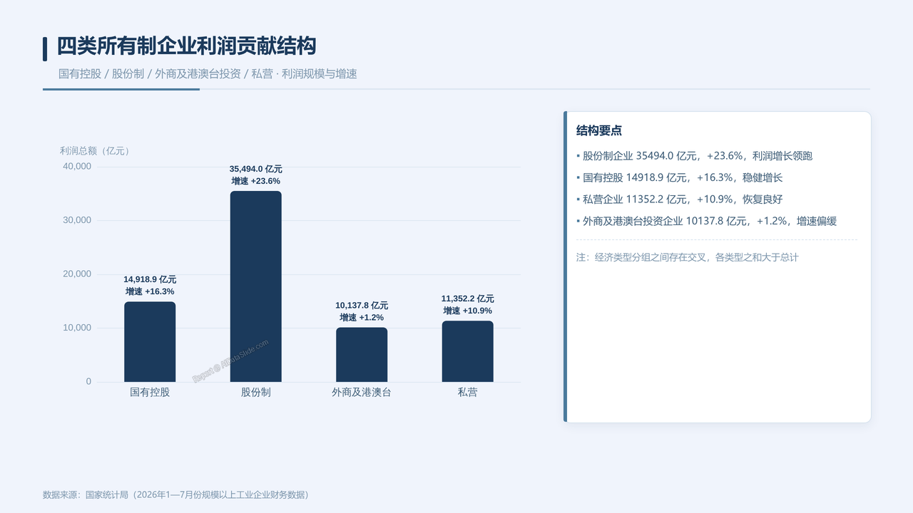 2026年1—7月份全国规模以上工业企业利润数据情况分析报告 - 02 四类所有制企业利润贡献结构