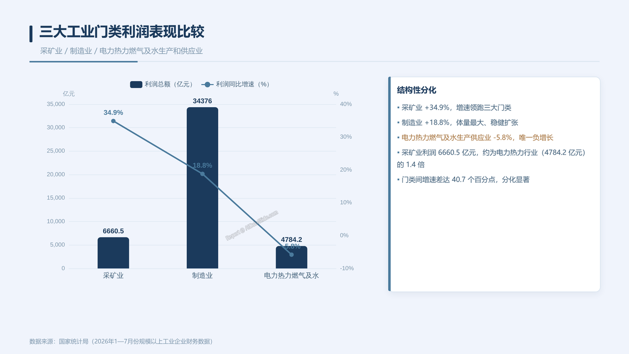 2026年1—7月份全国规模以上工业企业利润数据情况分析报告 - 03 三大工业门类利润表现比较