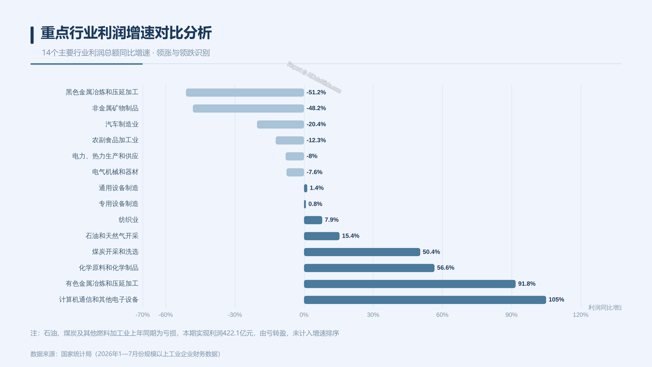 2026年1—7月份全国规模以上工业企业利润数据情况分析报告 - 04 重点行业利润增速对比分析