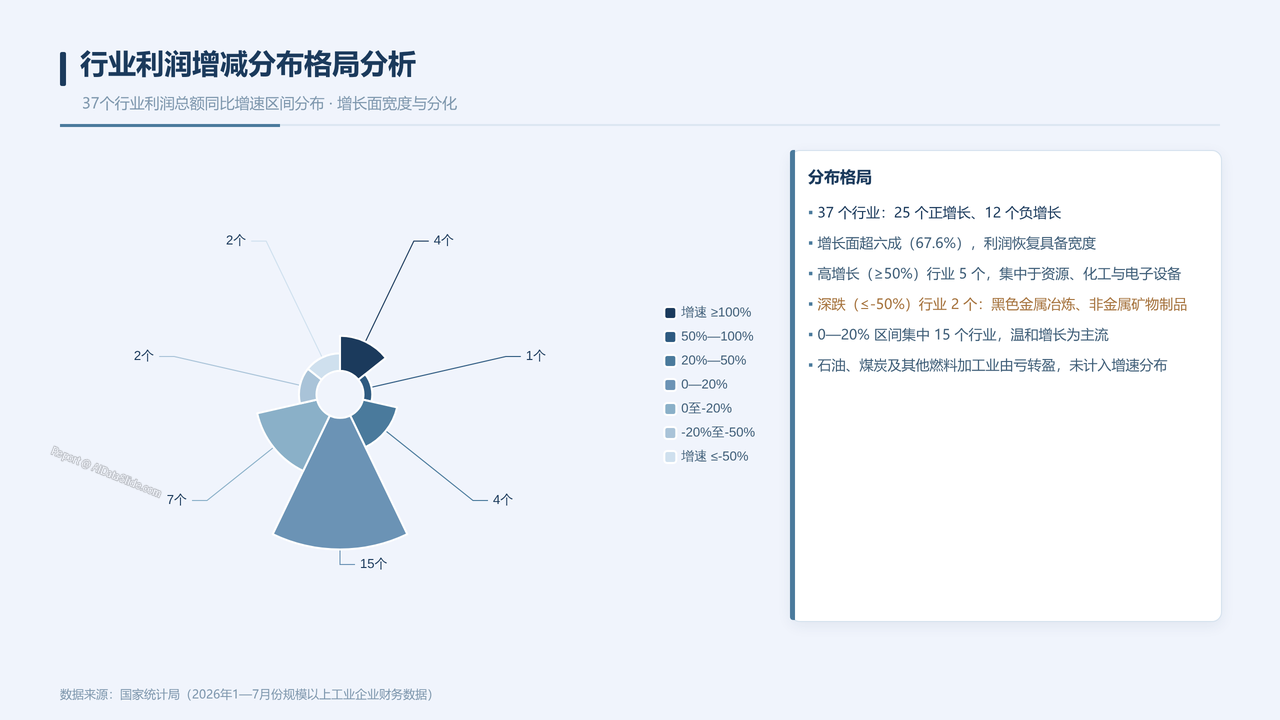 2026年1—7月份全国规模以上工业企业利润数据情况分析报告 - 05 行业利润增减分布格局分析