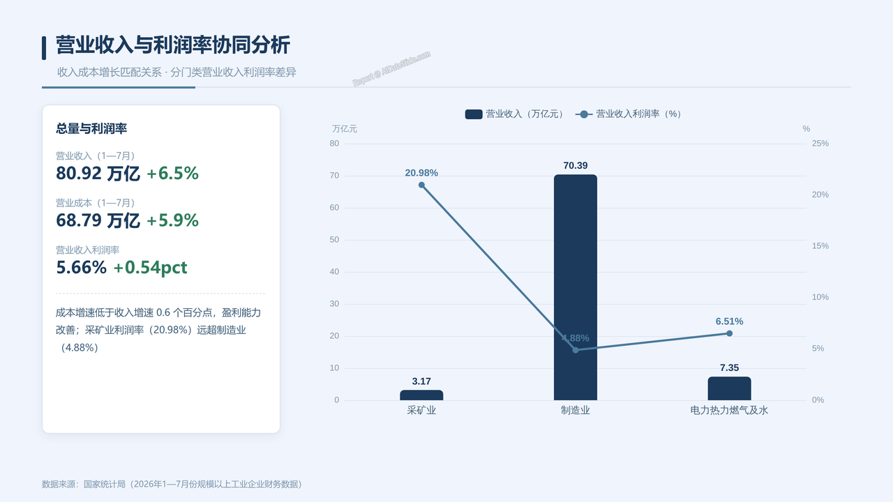 2026年1—7月份全国规模以上工业企业利润数据情况分析报告 - 06 营业收入与利润率协同分析