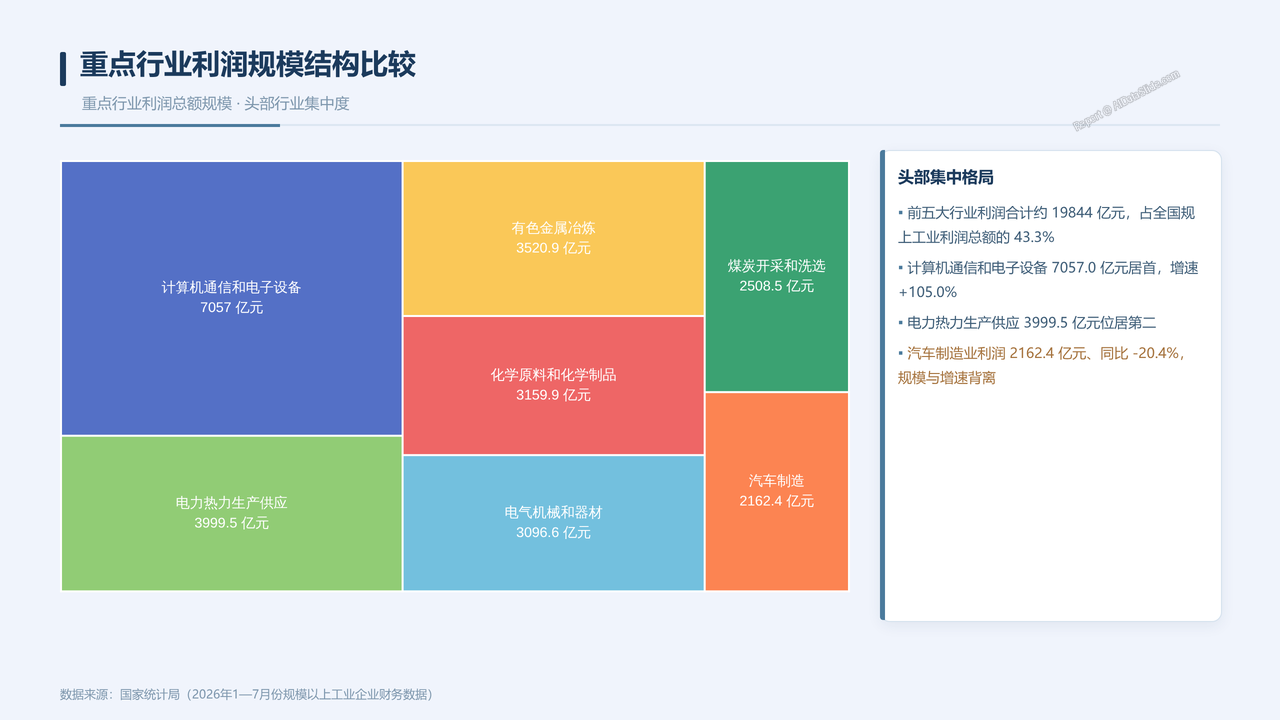 2026年1—7月份全国规模以上工业企业利润数据情况分析报告 - 07 重点行业利润规模结构比较