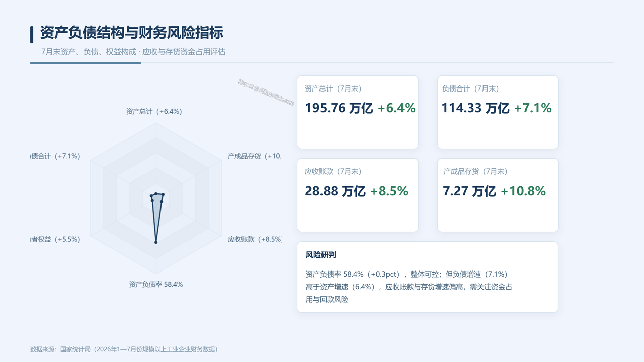 2026年1—7月份全国规模以上工业企业利润数据情况分析报告 - 08 资产负债结构与财务风险指标