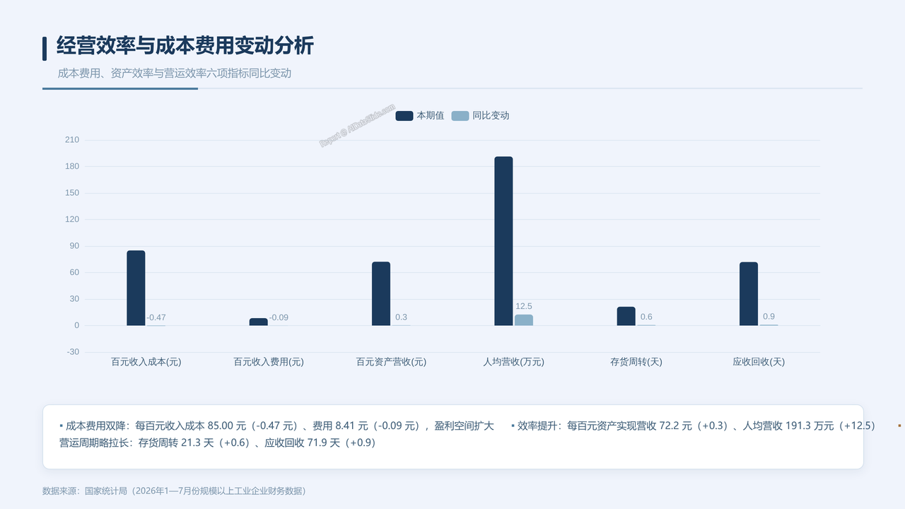 2026年1—7月份全国规模以上工业企业利润数据情况分析报告 - 09 经营效率与成本费用变动分析