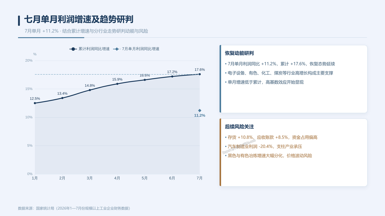 2026年1—7月份全国规模以上工业企业利润数据情况分析报告 - 10 七月单月利润增速及趋势研判