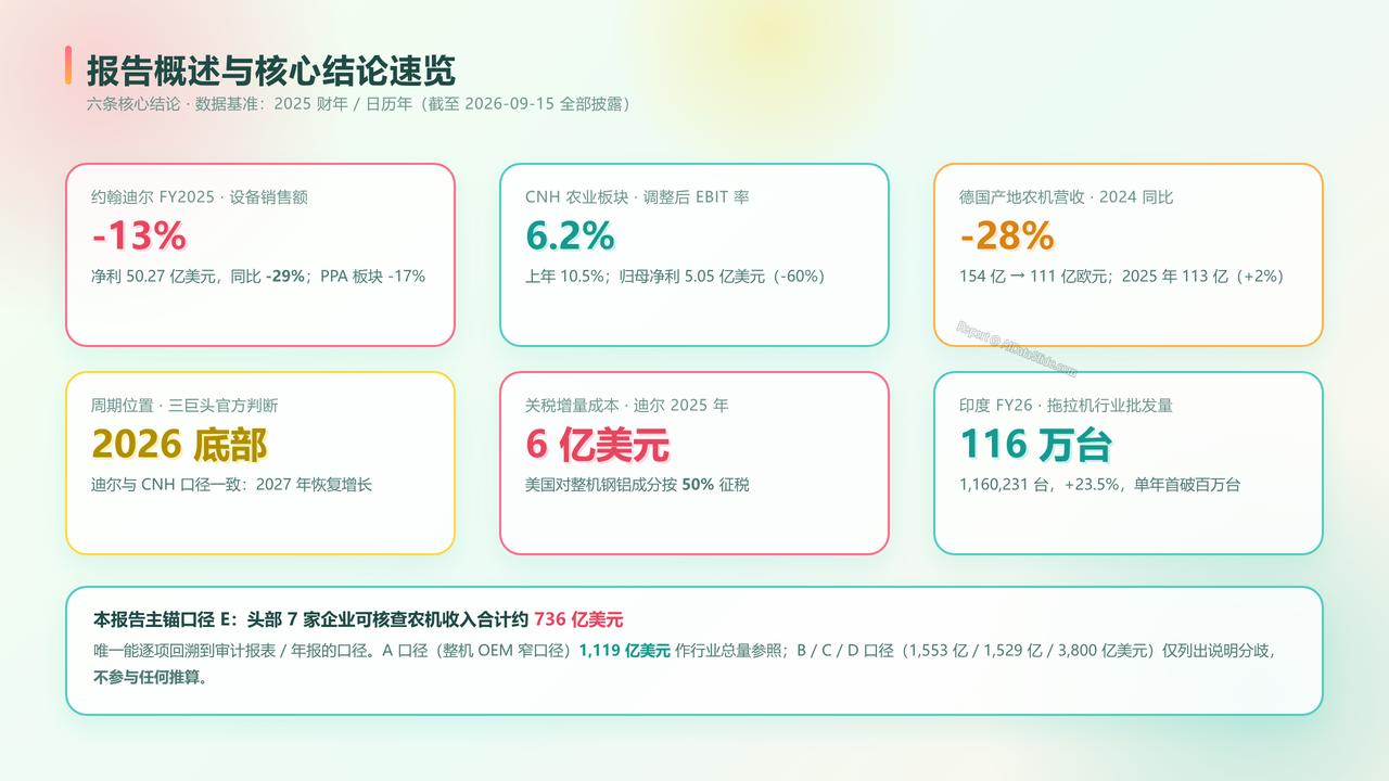 全球农用机械制造产业的发展与现状研究报告(2026年09月) - 报告概述与核心结论速览