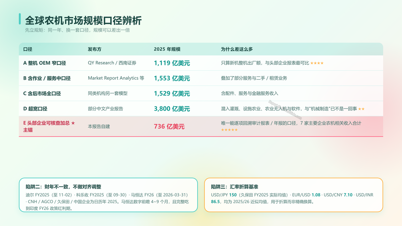 全球农用机械制造产业的发展与现状研究报告(2026年09月) - 全球农机市场规模口径辨析