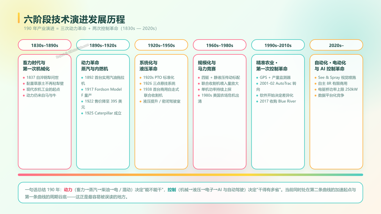 全球农用机械制造产业的发展与现状研究报告(2026年09月) - 六阶段技术演进发展历程