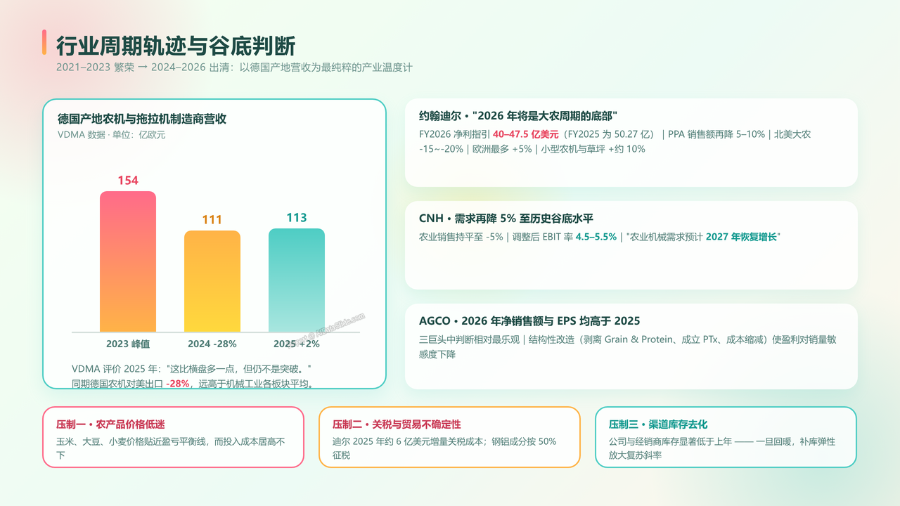 全球农用机械制造产业的发展与现状研究报告(2026年09月) - 行业周期轨迹与谷底判断