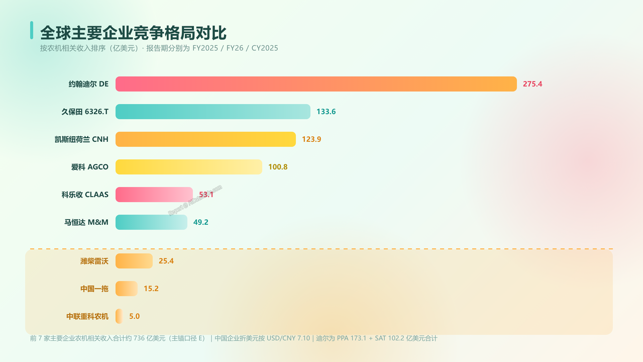 全球农用机械制造产业的发展与现状研究报告(2026年09月) - 全球主要企业竞争格局对比