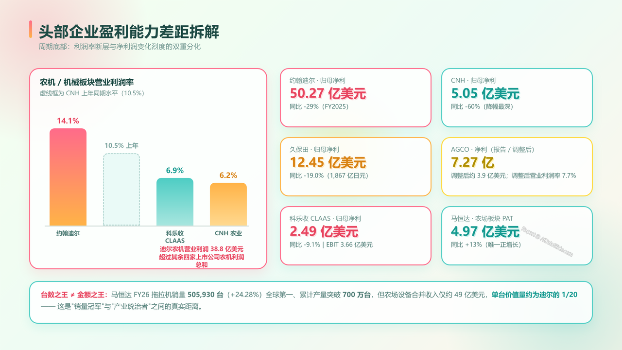 全球农用机械制造产业的发展与现状研究报告(2026年09月) - 头部企业盈利能力差距拆解
