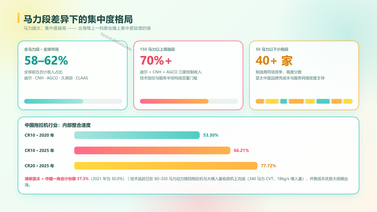 全球农用机械制造产业的发展与现状研究报告(2026年09月) - 马力段差异下的集中度格局