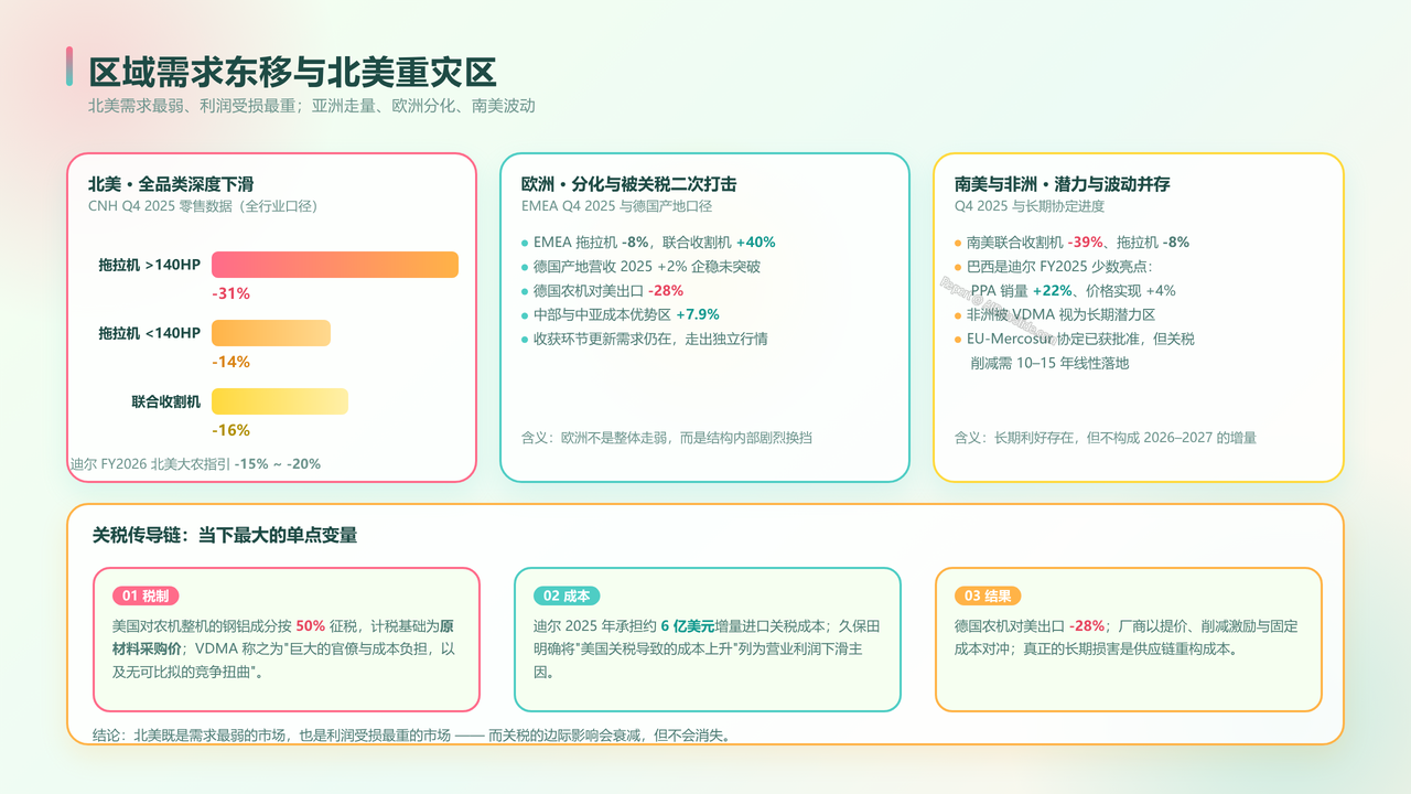 全球农用机械制造产业的发展与现状研究报告(2026年09月) - 区域需求东移与北美重灾区
