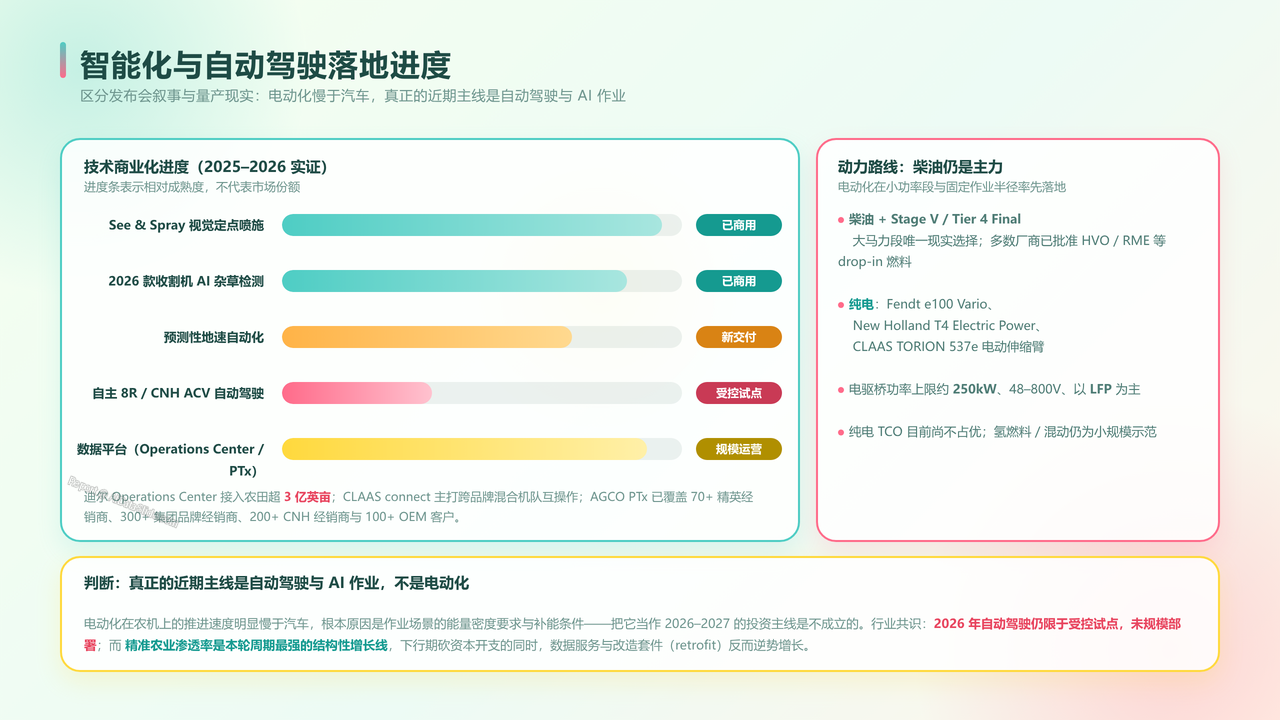 全球农用机械制造产业的发展与现状研究报告(2026年09月) - 智能化与自动驾驶落地进度