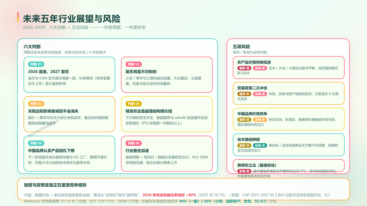 全球农用机械制造产业的发展与现状研究报告(2026年09月) - 未来五年行业展望与风险