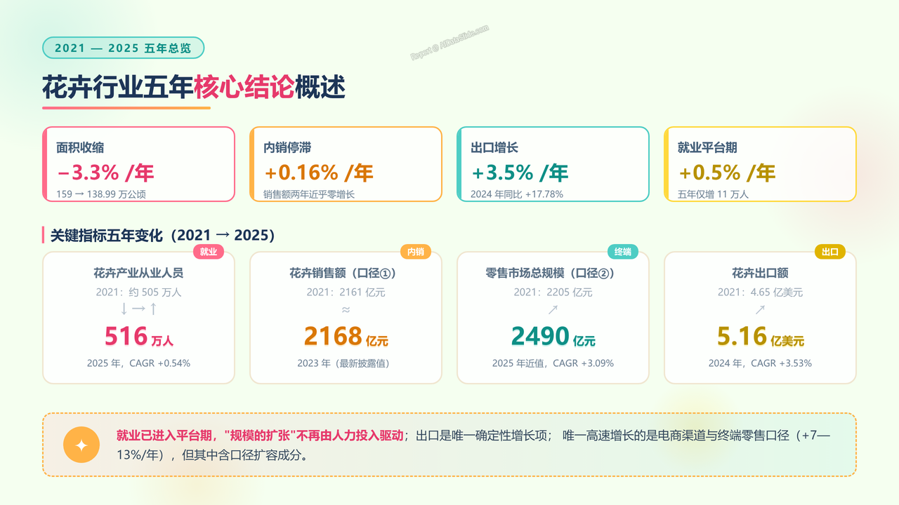 全国花卉行业从业人员与产值五年（2021-2025）对比分析报告 - 花卉行业五年核心结论概述