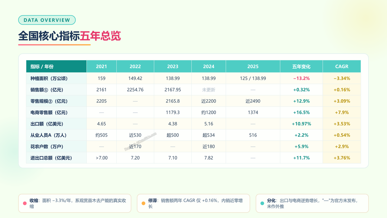 全国花卉行业从业人员与产值五年（2021-2025）对比分析报告 - 全国核心指标五年总览