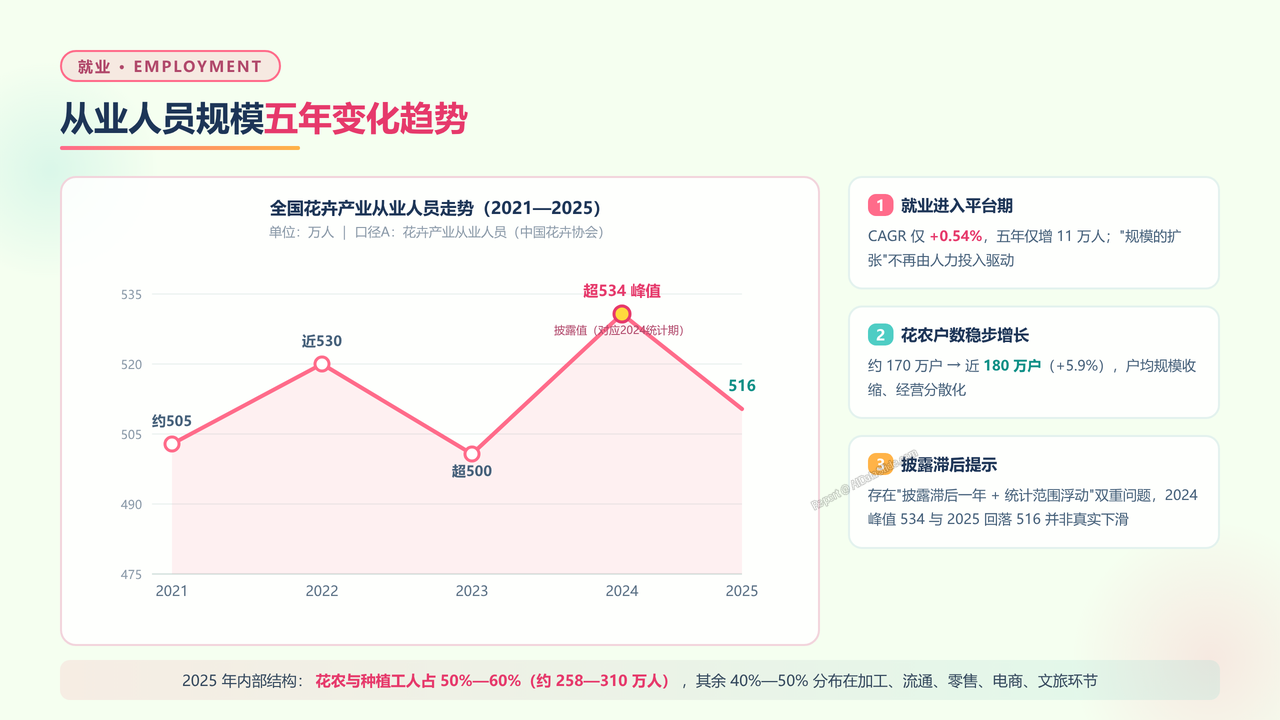 全国花卉行业从业人员与产值五年（2021-2025）对比分析报告 - 从业人员规模五年变化趋势