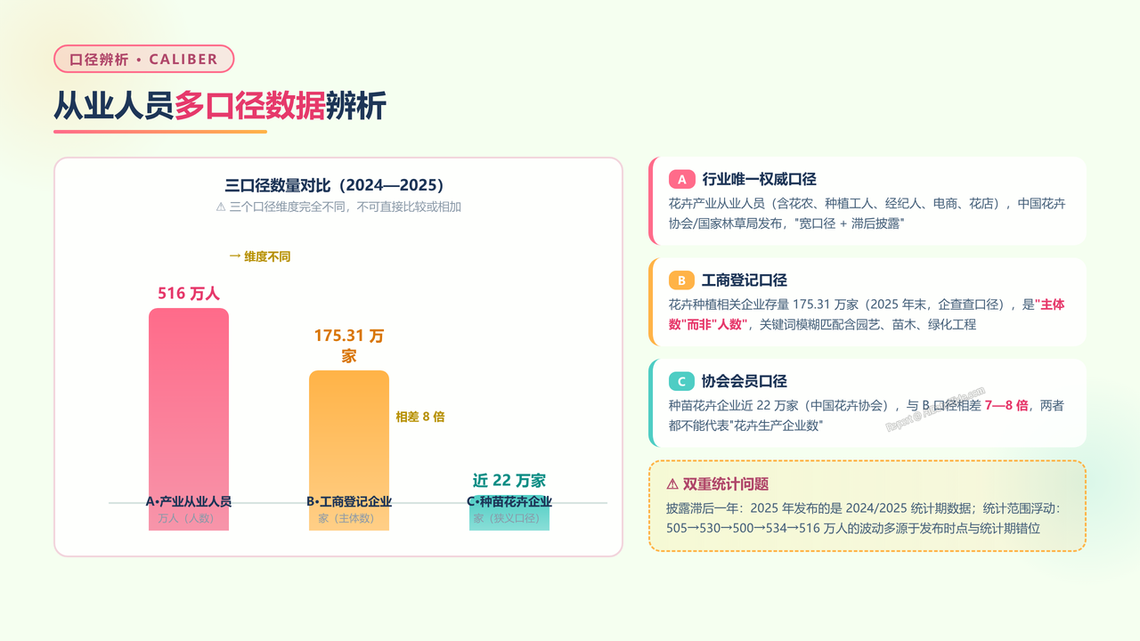 全国花卉行业从业人员与产值五年（2021-2025）对比分析报告 - 从业人员多口径数据辨析