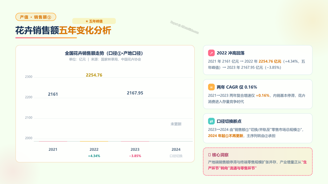 全国花卉行业从业人员与产值五年（2021-2025）对比分析报告 - 花卉销售额五年变化分析