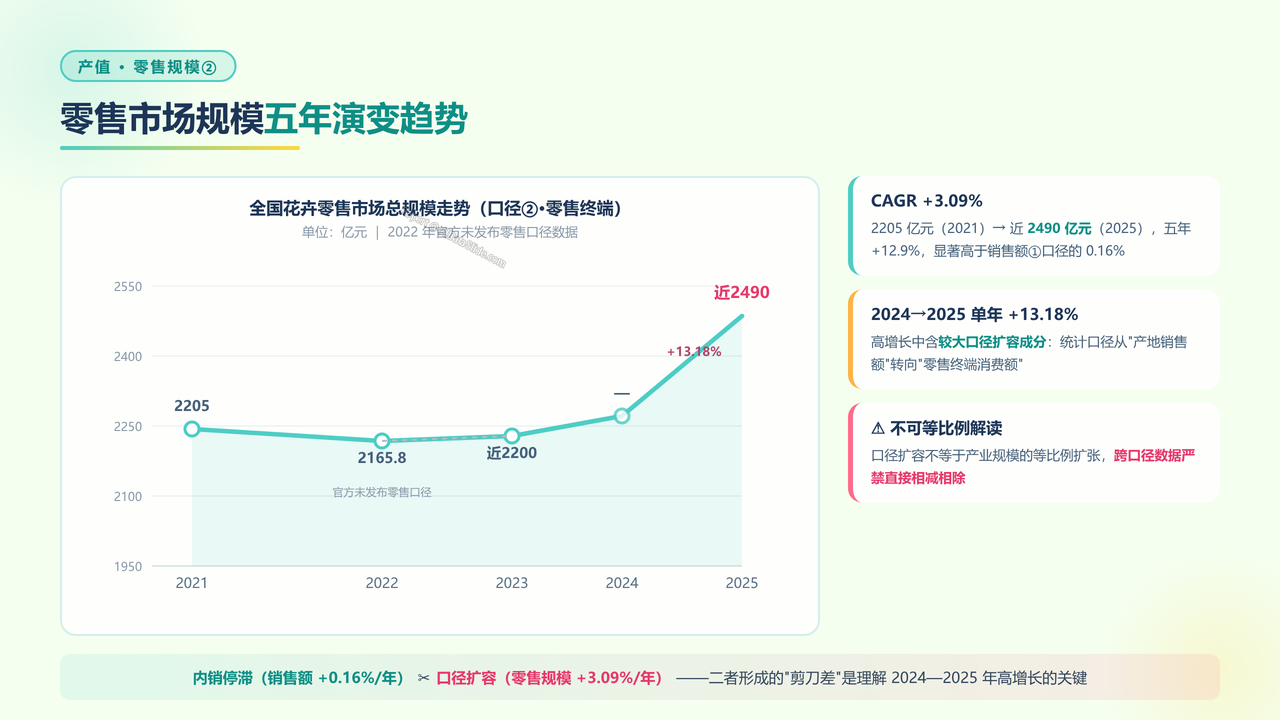 全国花卉行业从业人员与产值五年（2021-2025）对比分析报告 - 零售市场规模五年演变趋势