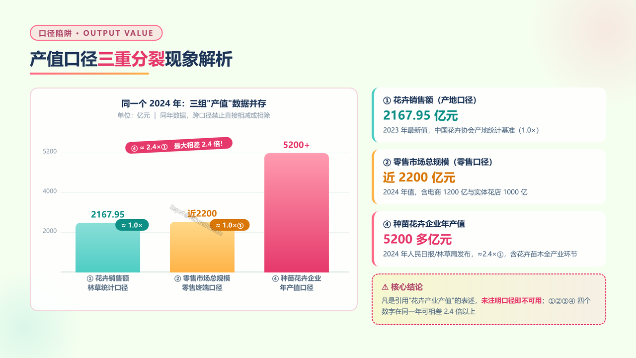 全国花卉行业从业人员与产值五年（2021-2025）对比分析报告 - 产值口径三重分裂现象解析