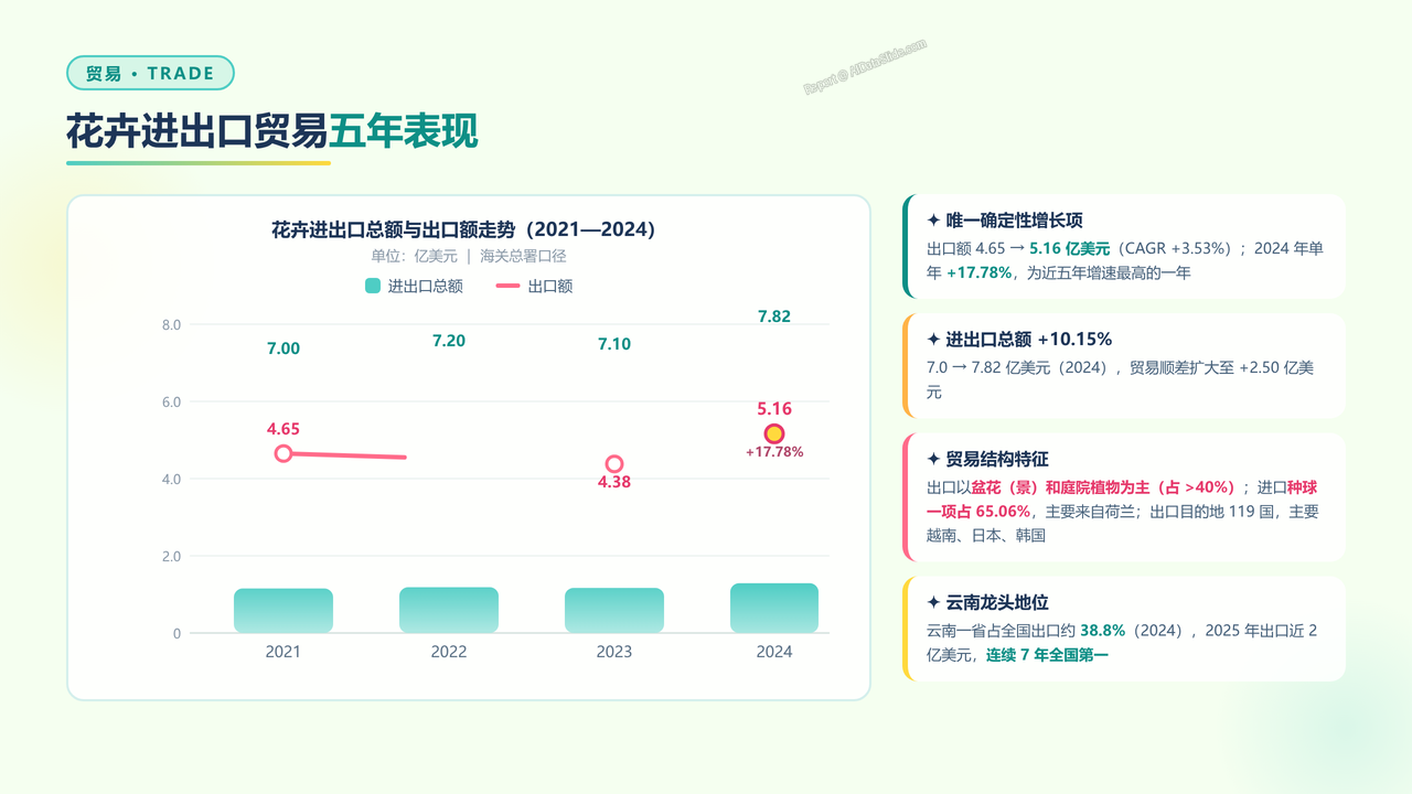 全国花卉行业从业人员与产值五年（2021-2025）对比分析报告 - 花卉进出口贸易五年表现
