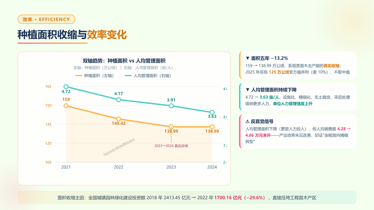 全国花卉行业从业人员与产值五年（2021-2025）对比分析报告 - 种植面积收缩与效率变化