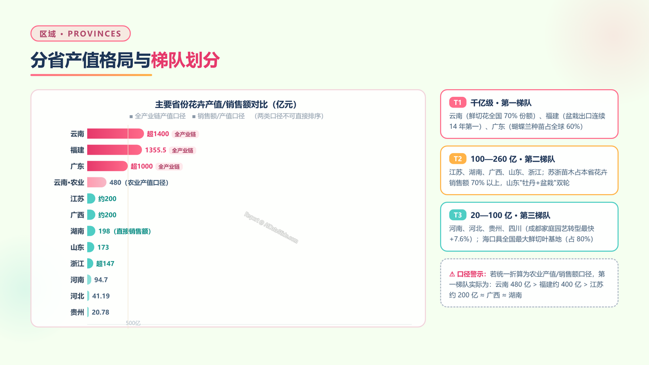 全国花卉行业从业人员与产值五年（2021-2025）对比分析报告 - 分省产值格局与梯队划分