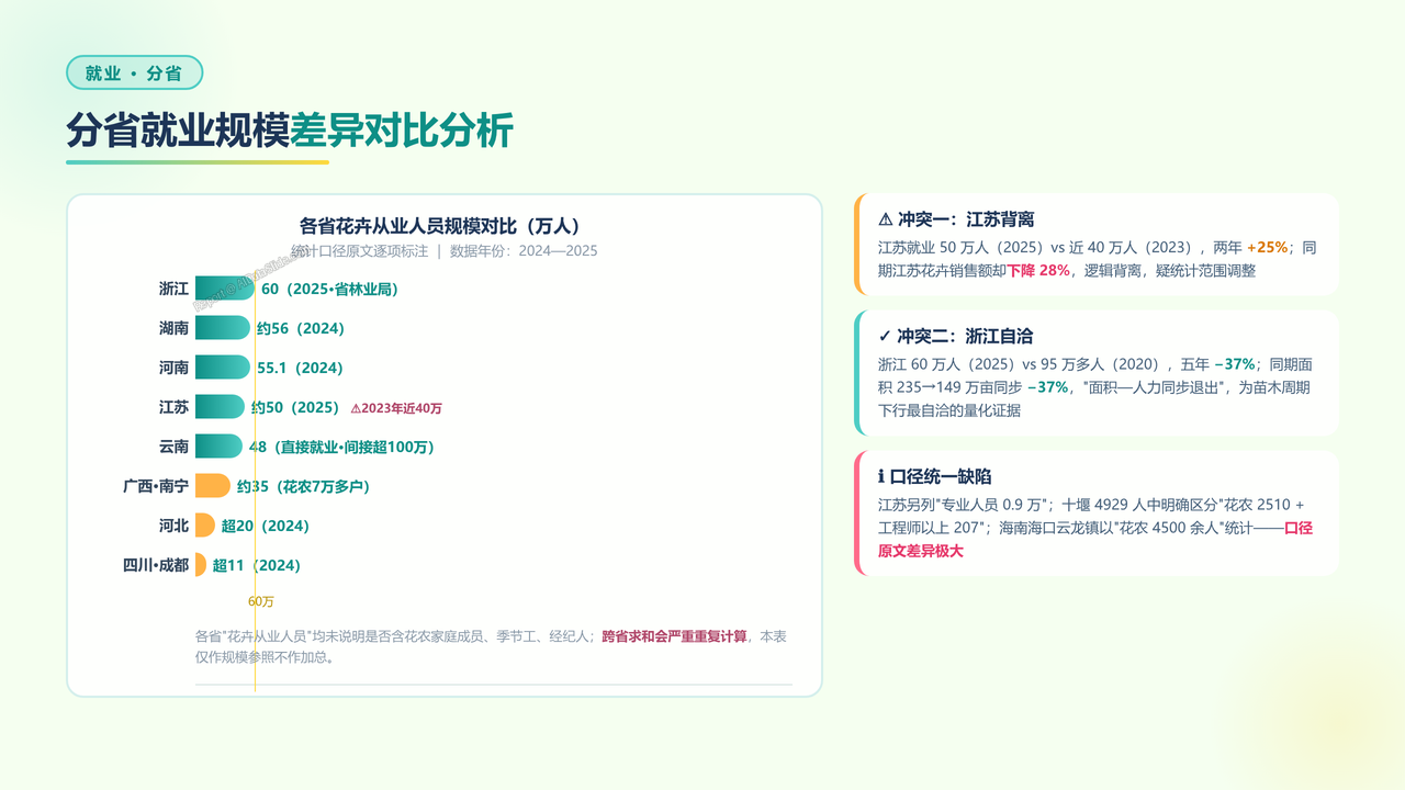 全国花卉行业从业人员与产值五年（2021-2025）对比分析报告 - 分省就业规模差异对比分析