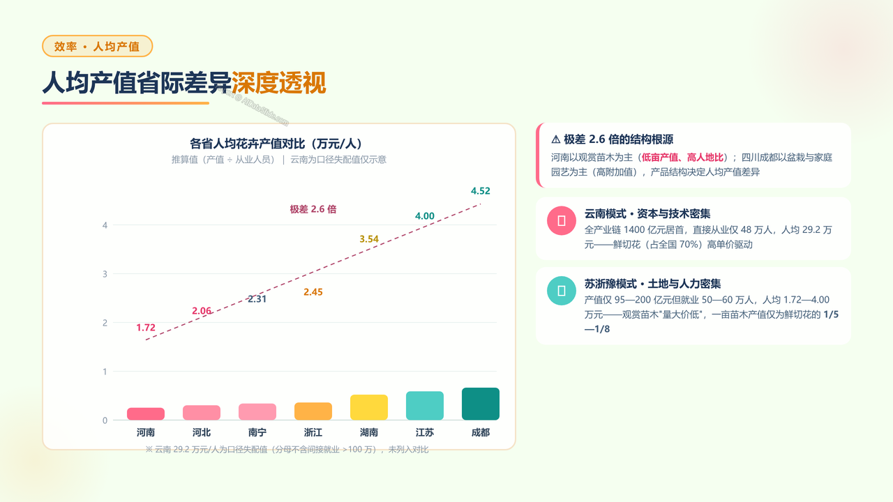 全国花卉行业从业人员与产值五年（2021-2025）对比分析报告 - 人均产值省际差异深度透视