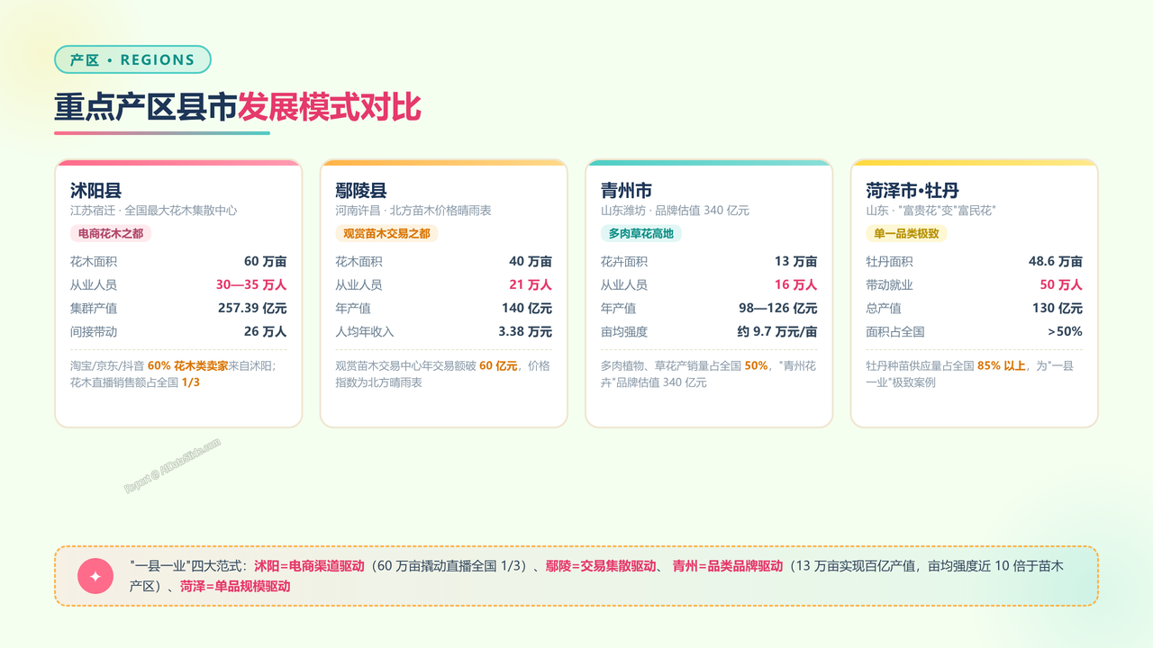 全国花卉行业从业人员与产值五年（2021-2025）对比分析报告 - 重点产区县市发展模式对比