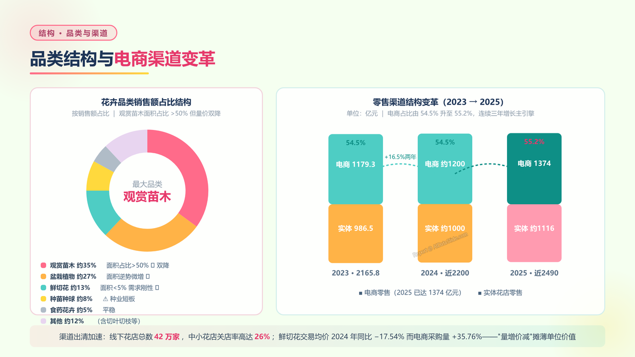 全国花卉行业从业人员与产值五年（2021-2025）对比分析报告 - 品类结构与电商渠道变革