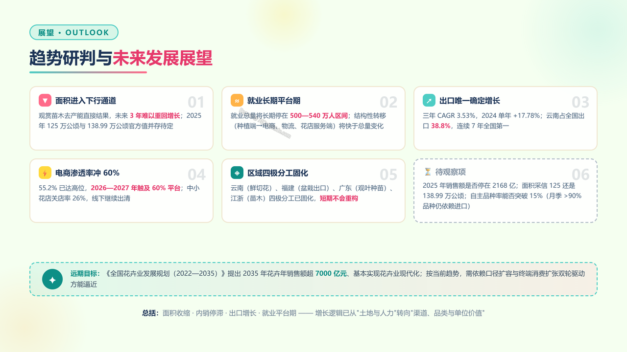 全国花卉行业从业人员与产值五年（2021-2025）对比分析报告 - 趋势研判与未来发展展望