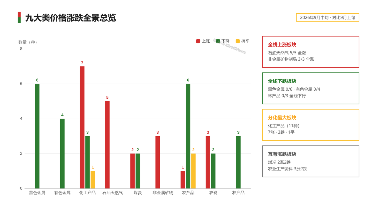 2026年9月中旬流通领域重要生产资料市场价格变动情况分析报告 - 九大类价格涨跌全景总览